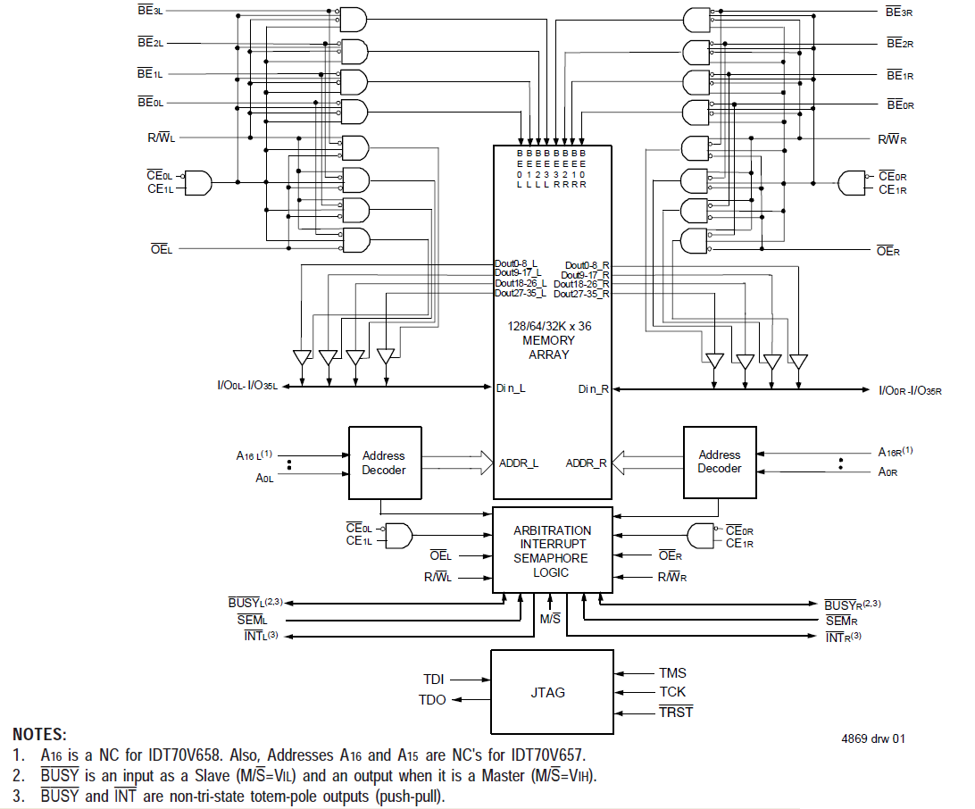 Asynchronous DualPort RAMs Renesas
